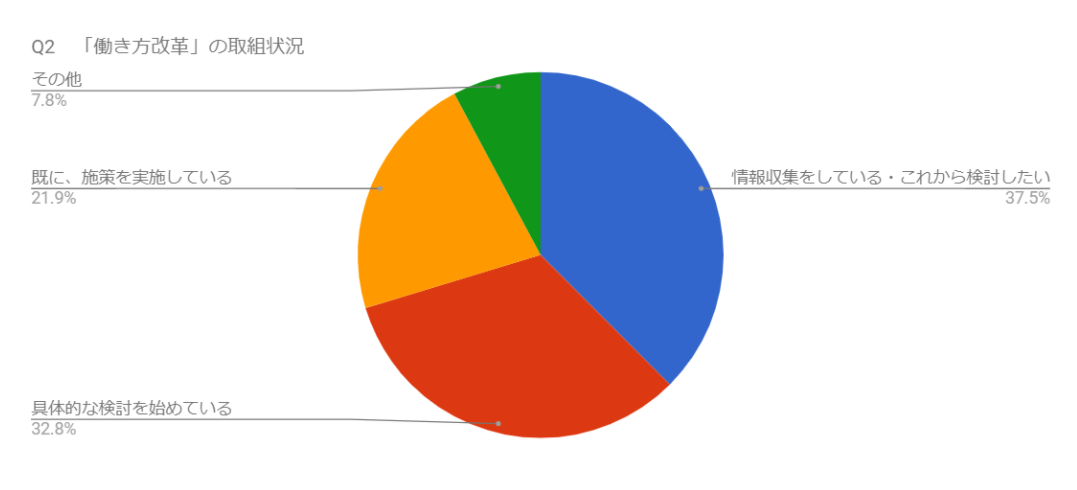 働き方改革の実施検討状況