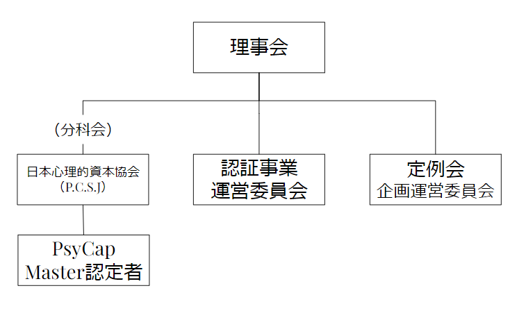 APO研の運営組織図